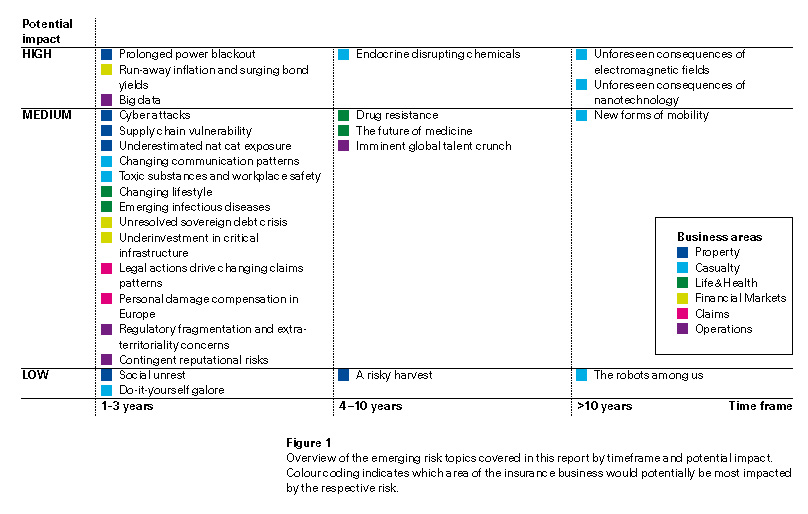 Swiss Re risk analysis